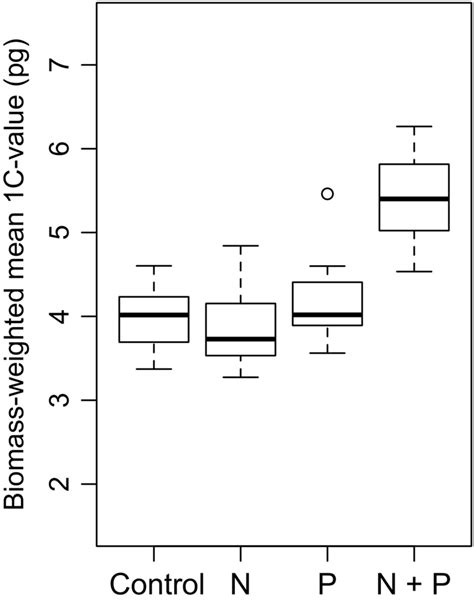 Boxplot Showing Biomass Weighted Mean 1C Values Of Subplots Under Each