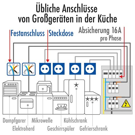 Planung der Elektroinstallation