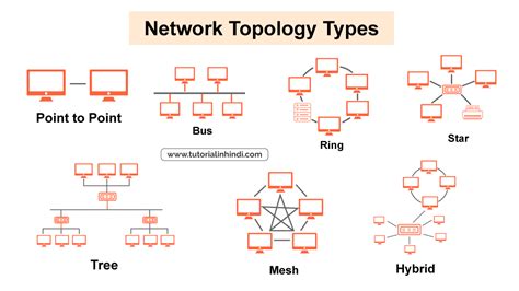 Network Topology In Hindi नेटवर्क टोपोलॉजी क्या है Solution In Hindi