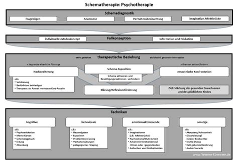 Werner Eberwein | Was ist Schematherapie? (Teil 2)