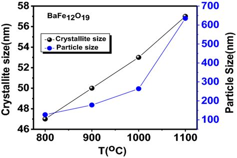 The Variation Of Crystallite Size And Particles Size With Different