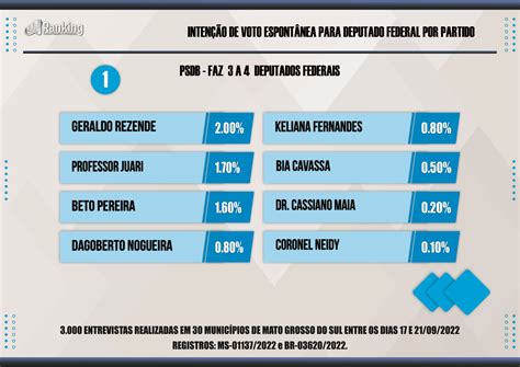 Pesquisa para deputado federal – Espontânea e por Partido - Instituto Ranking Pesquisa