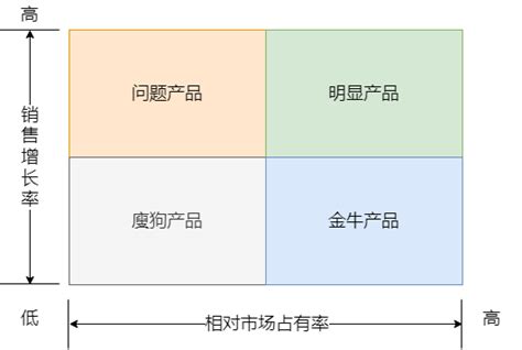 数据分析，5分钟学会搭建波士顿矩阵模型，手摸手教程 知乎