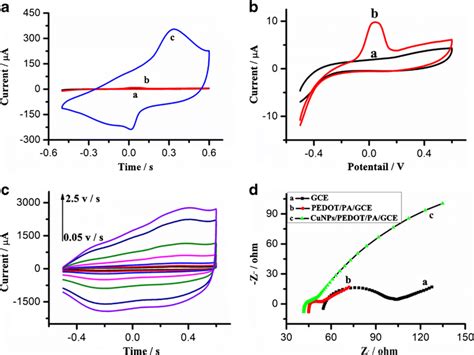 A Cyclic Voltammograms Of A Bare GCE B CuNPs GCE C
