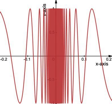 Graph $$ y = \sin \frac { 1 } { x } \text { in a } [ - 0. | Quizlet