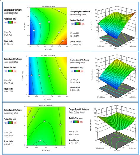 2d Contour Plots And 3d Response Surface Plots Presenting The Effect Of