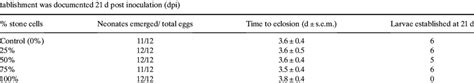 Establishment Of Weevil Larvae On Sitka Spruce Stone Cell Bioassay
