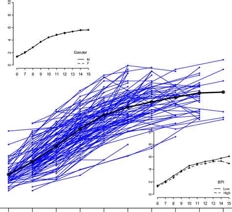 longitudinal plot  piat math   random sample   children