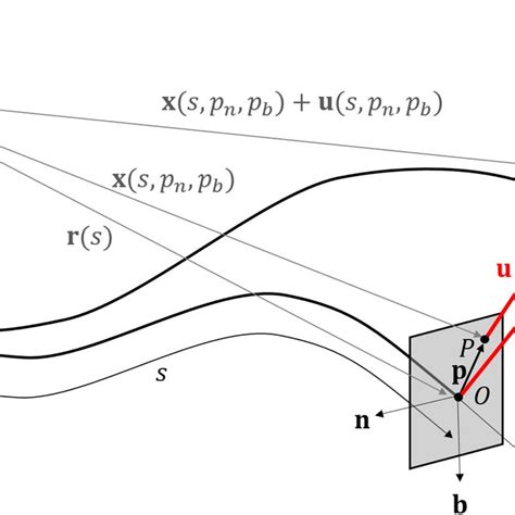 geometry  kinematics   generic point   curved  twisted beam