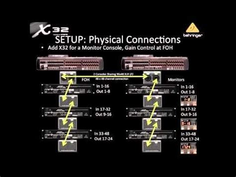 The Diagram Shows How To Set Up Physical Connections