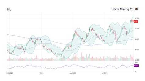 hl stock price hecla mining  stock candlestick chart stockscan