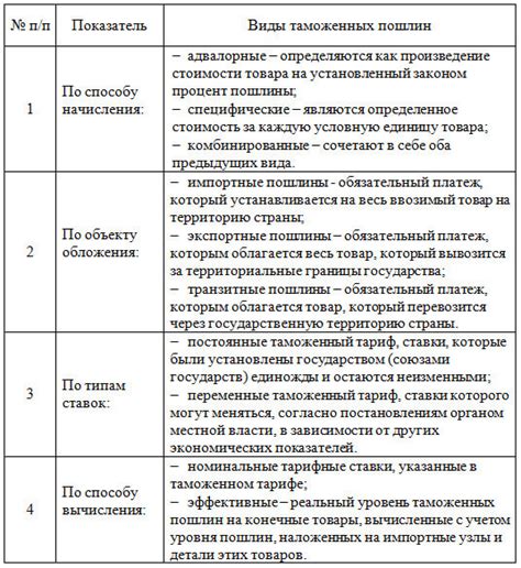 Таможенная пошлина - это... (Виды, расчет, функции, ввозная пошлина)