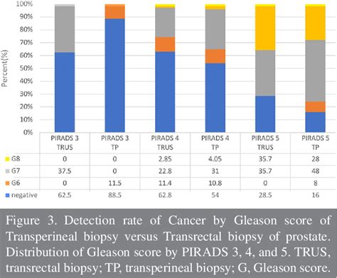 Figure 1 From Mrius Fusion Transperineal Versus Transrectral Biopsy Of Prostate Cancer