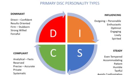 christian chaplains coaching christian disc assessment