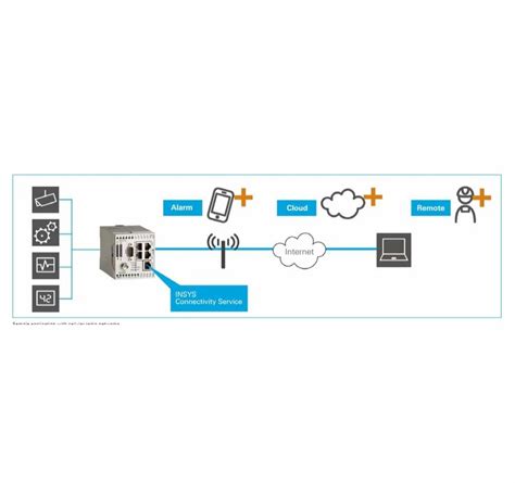 INSYS Ethernet EBW Industrial Routers At Rs 38500 Piece In Pune ID