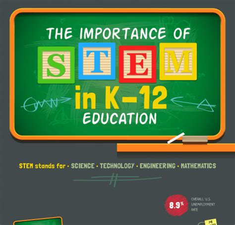 The Importance Of STEM In K12 Education Infographic E Learning