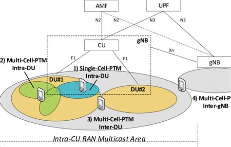 Deployments Of The RAN Multicast Area In Function Of Single GNB 3 2