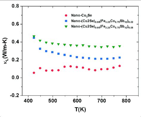 The Lattice Thermal Conductivity κ L Vs Temperature For Nano Cu 2 Download Scientific