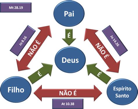 Tudo O Que Voc Precisa Saber Sobre A Trindade Divina Ibaderj Sua