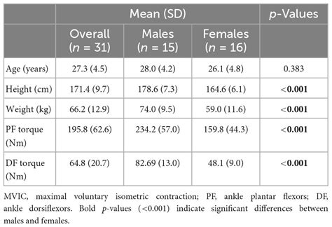 Frontiers Sex Differences Concerning The Effects Of Ankle Muscle Fatigue On Static Postural