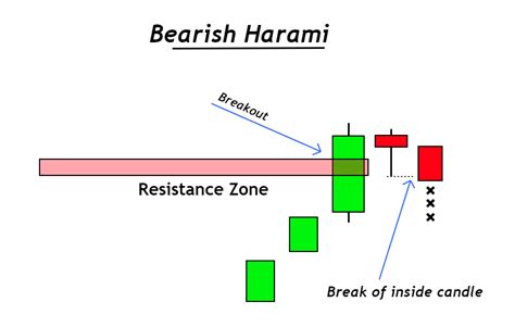 Bearish Harami Candlestick Pattern – Forex Victoria