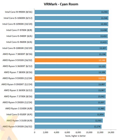 Review Amd Ryzen 9 5950x And Ryzen 9 5900x Cpu Page 5