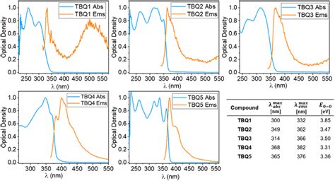 Variable Temperature UV Vis Electronic Absorption Spectra Of TBQ2 In