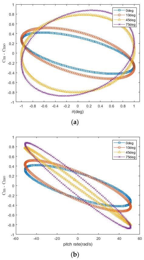 Aerospace | Free Full-Text | Estimation and Separation of Longitudinal