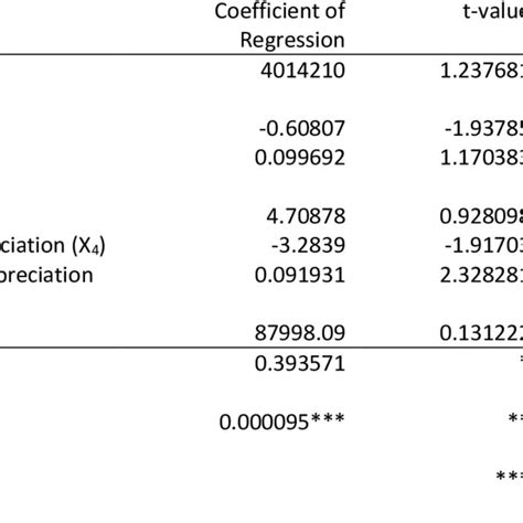 Regression Analysis Of Production Cost To Broiler Farm Income In The