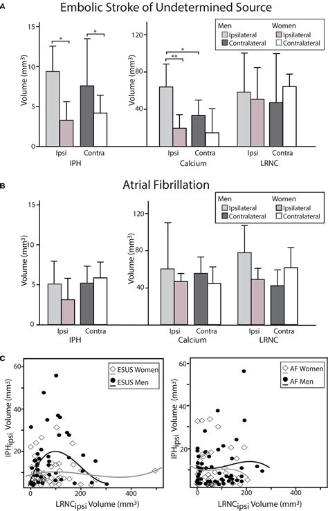 Sex Differences In Carotid Plaque Composition In Patients With Embolic Stroke Of Undetermined