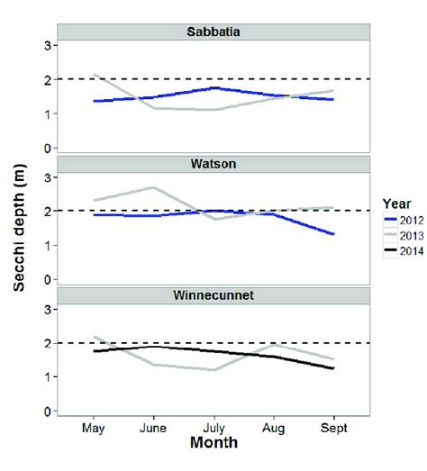 Line charts showing the mean monthly Secchi disk depth (m) observed in ...