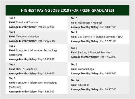 BSEE Files - 2019 highest paying jobs daw sa Pilipinas for fresh grads