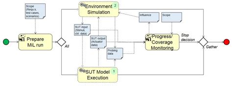 mil model   loop vv patterns