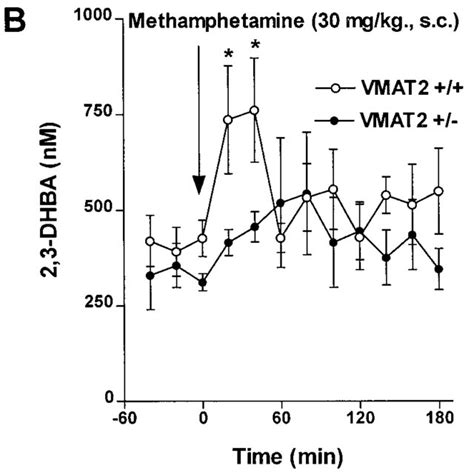 Effect Of Reserpine A Tetrabenazine B And Methyl Ptyrosine C