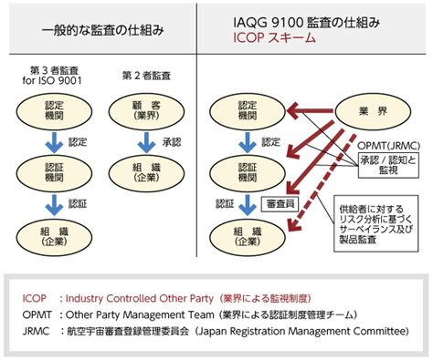 Jis Q 9100認証制度 Jaqg 航空宇宙品質センタ－