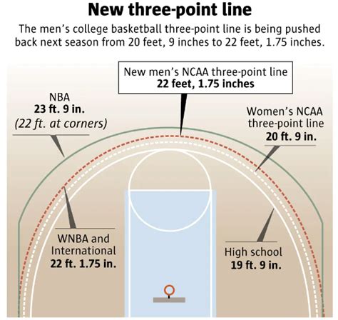 High School Basketball Court Dimensions 3 Point Line