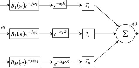 The procedures used to simulate the output pulse s(t). The incident ...