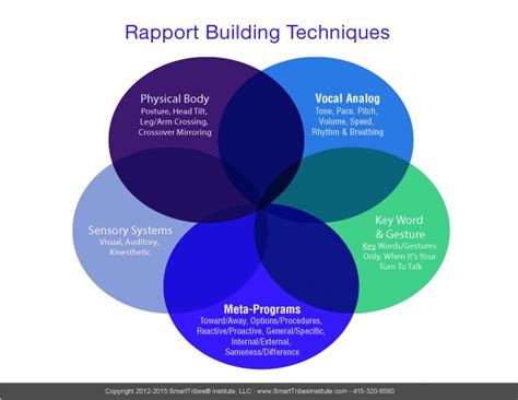 Rapport Building Smarttribes Institute