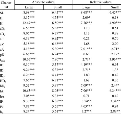 The Magnitude Of Sex Differences T St In Absolute And Relative Download Scientific Diagram