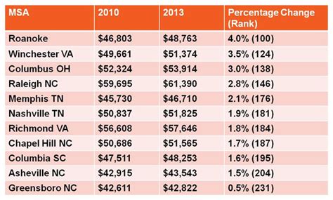 Incomes Growing in the Roanoke Region 