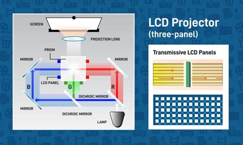 understanding  difference  lcd dlp dlp projectors