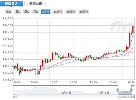 突發！今日現貨黃金直拉5美元突破1346 金價暴漲條件準備就緒 每日頭條