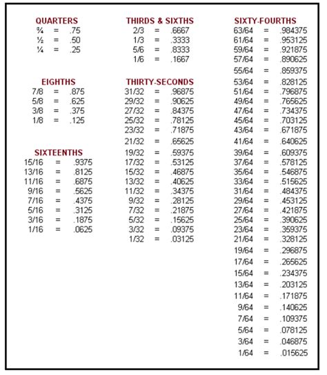 Decimal Equivalents