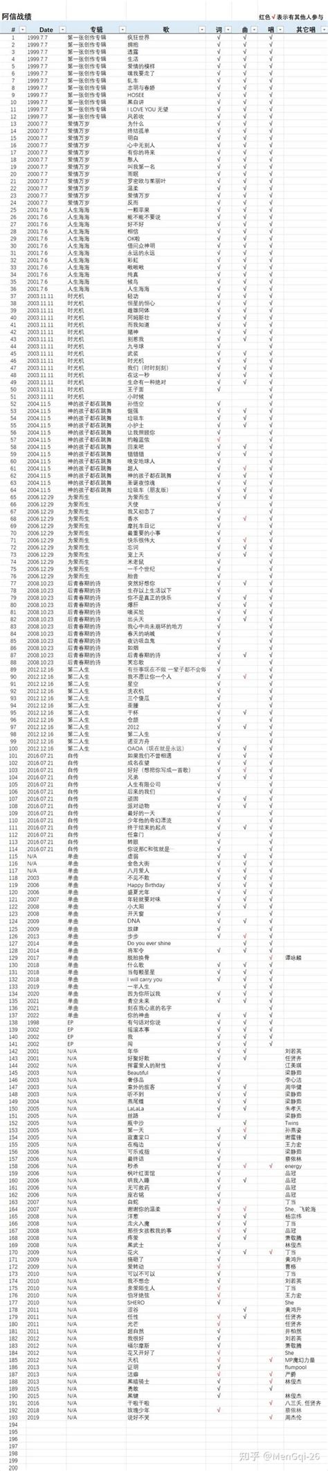 整理《五月天阿信》写过的歌 知乎