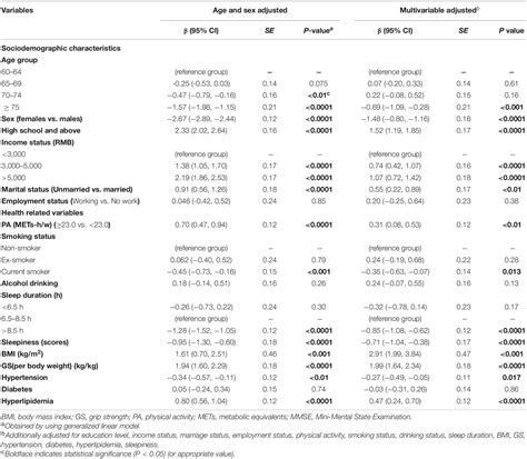 Frontiers Age And Sex Specific Prevalence And Modifiable Risk