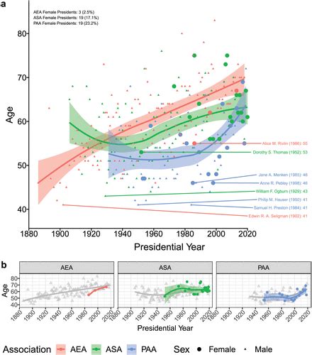 Sociology Demography And Economics Presidential Ages And Sex Over Time Mathew E Hauer