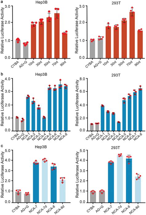 De Novo Design And Engineering Of 5′ Utr A Relative Luciferase