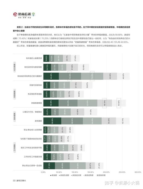 2022中国高净值人群健康投资白皮书（附下载） 知乎