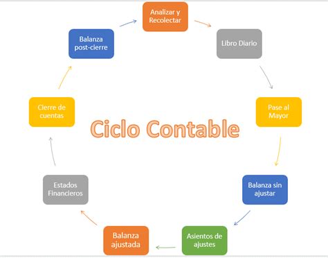 Qu Es La Contabilidad Y Por Qu Es Importante El Contador Ciclo