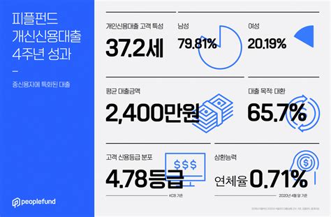 피플펀드 은행통합형 P2p로 중금리 시장 공략4년 만에 40배 쑥 이투데이